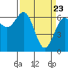 Tide chart for Newport Oregon, Yaquina Bay, Oregon on 2021/03/23