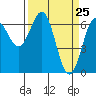 Tide chart for Newport Oregon, Yaquina Bay, Oregon on 2021/03/25