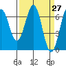 Tide chart for Newport Oregon, Yaquina Bay, Oregon on 2021/03/27