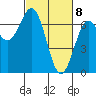 Tide chart for Newport Oregon, Yaquina Bay, Oregon on 2021/03/8