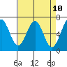 Tide chart for Newport Oregon, Yaquina Bay, Oregon on 2021/04/10