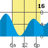 Tide chart for Newport Oregon, Yaquina Bay, Oregon on 2021/04/16