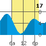 Tide chart for Newport Oregon, Yaquina Bay, Oregon on 2021/04/17