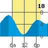 Tide chart for Newport Oregon, Yaquina Bay, Oregon on 2021/04/18