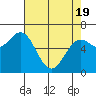Tide chart for Newport Oregon, Yaquina Bay, Oregon on 2021/04/19