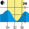 Tide chart for Newport Oregon, Yaquina Bay, Oregon on 2021/04/20