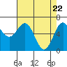 Tide chart for Newport Oregon, Yaquina Bay, Oregon on 2021/04/22