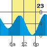 Tide chart for Newport Oregon, Yaquina Bay, Oregon on 2021/04/23