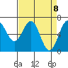 Tide chart for Newport Oregon, Yaquina Bay, Oregon on 2021/04/8