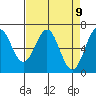 Tide chart for Newport Oregon, Yaquina Bay, Oregon on 2021/04/9
