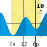 Tide chart for Newport Oregon, Yaquina Bay, Oregon on 2021/05/10