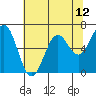 Tide chart for Newport Oregon, Yaquina Bay, Oregon on 2021/05/12