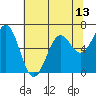 Tide chart for Newport Oregon, Yaquina Bay, Oregon on 2021/05/13
