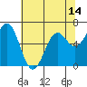 Tide chart for Newport Oregon, Yaquina Bay, Oregon on 2021/05/14