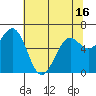 Tide chart for Newport Oregon, Yaquina Bay, Oregon on 2021/05/16