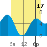 Tide chart for Newport Oregon, Yaquina Bay, Oregon on 2021/05/17