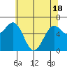 Tide chart for Newport Oregon, Yaquina Bay, Oregon on 2021/05/18