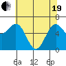 Tide chart for Newport Oregon, Yaquina Bay, Oregon on 2021/05/19