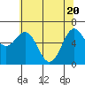 Tide chart for Newport Oregon, Yaquina Bay, Oregon on 2021/05/20