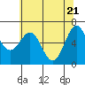 Tide chart for Newport Oregon, Yaquina Bay, Oregon on 2021/05/21