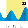 Tide chart for Newport Oregon, Yaquina Bay, Oregon on 2021/05/22