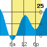 Tide chart for Newport Oregon, Yaquina Bay, Oregon on 2021/05/25