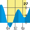 Tide chart for Newport Oregon, Yaquina Bay, Oregon on 2021/05/27