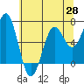 Tide chart for Newport Oregon, Yaquina Bay, Oregon on 2021/05/28