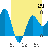 Tide chart for Newport Oregon, Yaquina Bay, Oregon on 2021/05/29