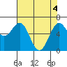 Tide chart for Newport Oregon, Yaquina Bay, Oregon on 2021/05/4