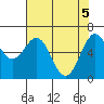 Tide chart for Newport Oregon, Yaquina Bay, Oregon on 2021/05/5