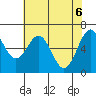 Tide chart for Newport Oregon, Yaquina Bay, Oregon on 2021/05/6