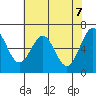 Tide chart for Newport Oregon, Yaquina Bay, Oregon on 2021/05/7
