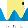 Tide chart for Newport Oregon, Yaquina Bay, Oregon on 2021/05/9