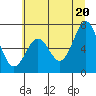 Tide chart for Newport Oregon, Yaquina Bay, Oregon on 2021/06/20