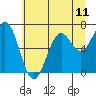 Tide chart for Newport Oregon, Yaquina Bay, Oregon on 2021/07/11