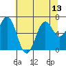 Tide chart for Newport Oregon, Yaquina Bay, Oregon on 2021/07/13
