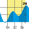Tide chart for Newport Oregon, Yaquina Bay, Oregon on 2021/07/20