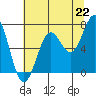 Tide chart for Newport Oregon, Yaquina Bay, Oregon on 2021/07/22
