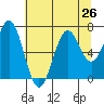 Tide chart for Newport Oregon, Yaquina Bay, Oregon on 2021/07/26
