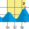 Tide chart for Newport Oregon, Yaquina Bay, Oregon on 2021/07/2