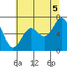 Tide chart for Newport Oregon, Yaquina Bay, Oregon on 2021/07/5