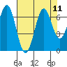 Tide chart for Newport Oregon, Yaquina Bay, Oregon on 2021/08/11