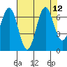 Tide chart for Newport Oregon, Yaquina Bay, Oregon on 2021/08/12