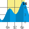 Tide chart for Newport Oregon, Yaquina Bay, Oregon on 2021/08/16