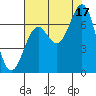 Tide chart for Newport Oregon, Yaquina Bay, Oregon on 2021/08/17