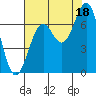 Tide chart for Newport Oregon, Yaquina Bay, Oregon on 2021/08/18