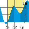 Tide chart for Newport Oregon, Yaquina Bay, Oregon on 2021/08/19