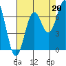 Tide chart for Newport Oregon, Yaquina Bay, Oregon on 2021/08/20