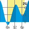 Tide chart for Newport Oregon, Yaquina Bay, Oregon on 2021/08/21